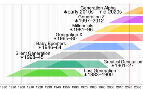 一图看懂 Z世代、千禧一代、x世代的划分和特征