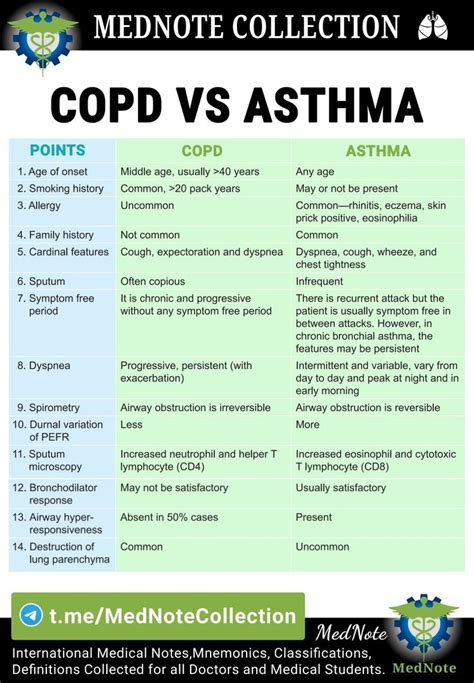 Copd Vs Asthma In Emergency Nursing Pharmacology Nursing Medical Surgical Nursing