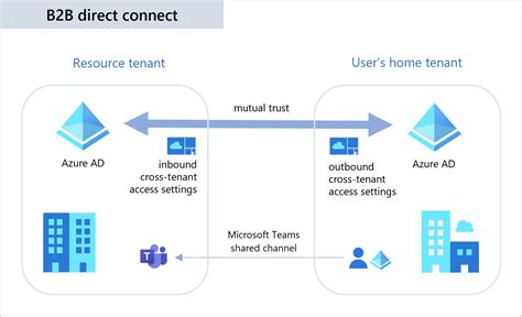 More Integrated Cross Tenant Collaboration Options In Azure Ad Mister Cloud Tech
