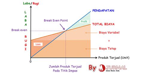 Break Even Point BEP Rumus Contoh Hingga Kesimpulan M Jurnal