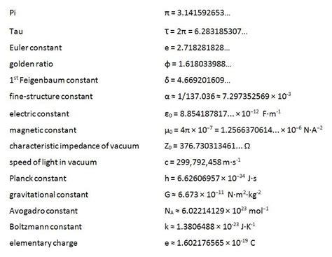 Some Of The Mathematical And Physical Constants Modern Physics Study