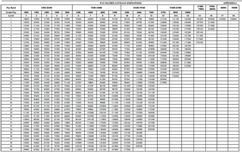 Salary Structure Pay Matrix Of Government Job Pay Matrix Table