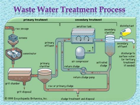 Waste Water Treatment Processes