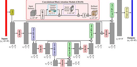 Figure A3 Illustration Of The Bayesian Convolutional Neural Network