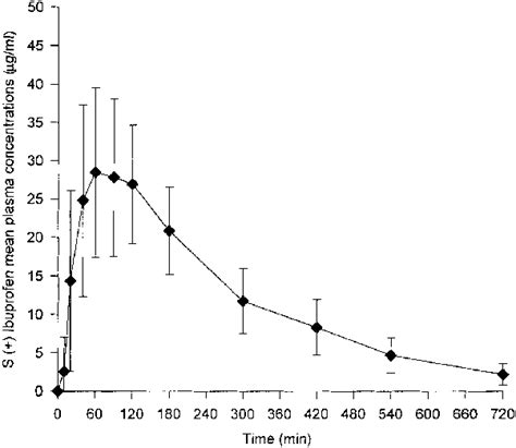 How long did it take for your symptoms to go on the ciprofloxacin? How long does it take painkillers (like Aspirin) to take ...