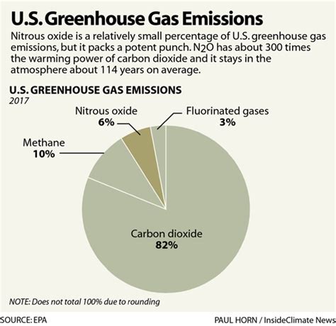 What Is Nitrous Oxide And Why Is It A Climate Threat Inside Climate