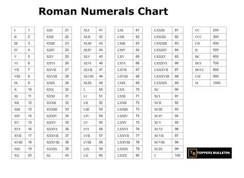 Roman Numerals Chart 1 1000 Printable