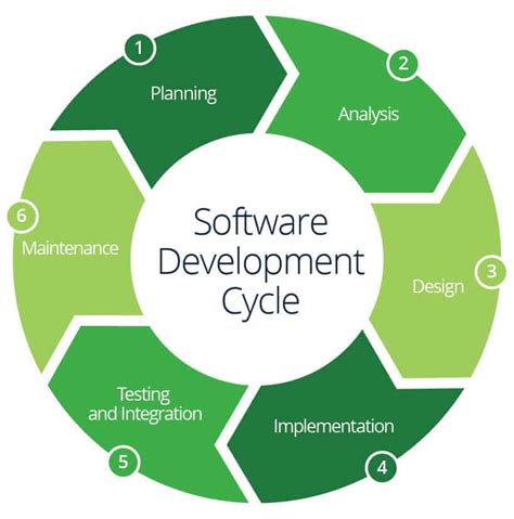 Software Development Life Cycle Flowchart
