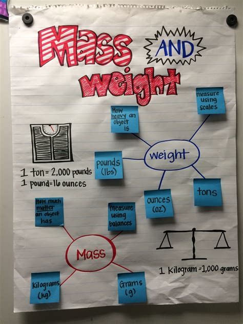 Mass And Weight Anchor Chart Anchor Charts Elementary Science Math