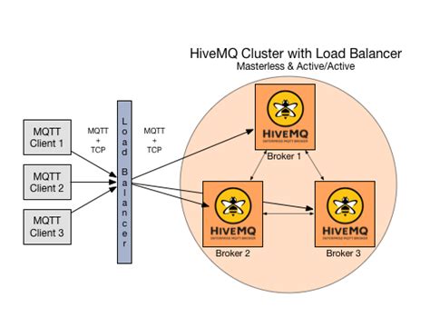 Creating Highly Available And Ultra Scalable Mqtt Clusters