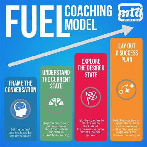 Fuel Coaching Model Coaching Coaching Teachers Coaching Skills