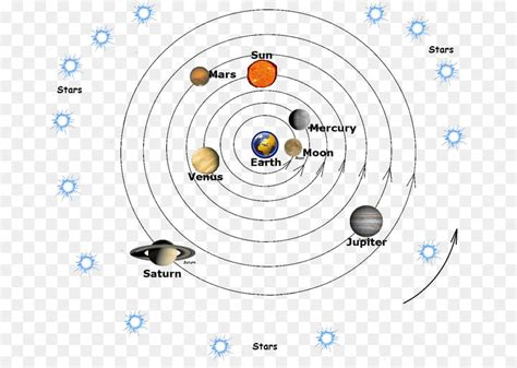 Bạn Biết Mô Hình Nào Về Hệ Mặt Trời Trước Mô Hình Copernicus