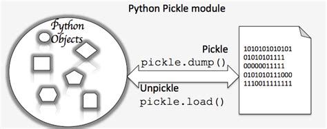 Serialization In Python Using Pickle