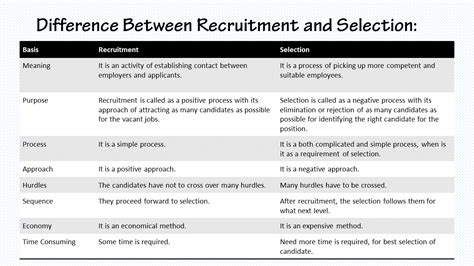 Difference Between Recruitment And Selection Ilearnlot