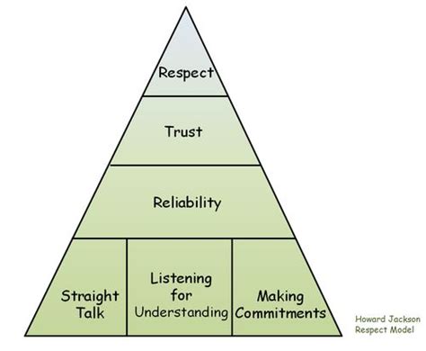 Building Trust And Respect 101 Ways