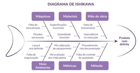 Diagrama De Ishikawa O Que E Como Desenvolver