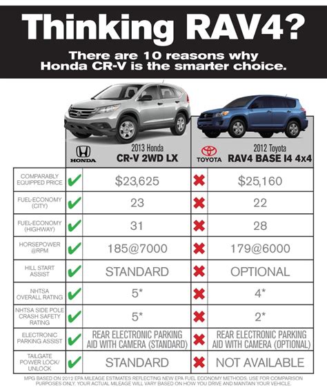 Compare Honda Crv Vs Toyota Rav4