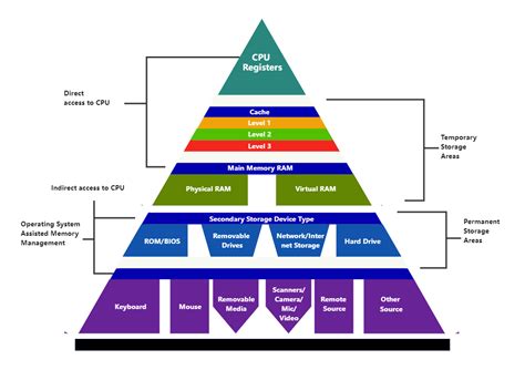 Cpu Hierarchy Chart Edrawmax Templates