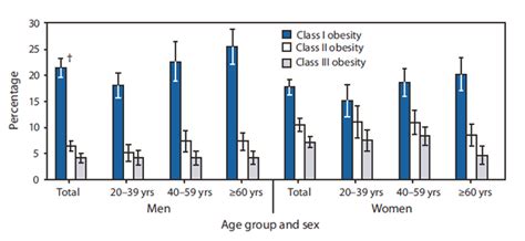 quickstats prevalence of obesity class i ii and iii among adults aged ≥20 years by age