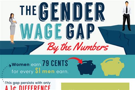 Infographic The Gender Wage Gap By The Numbers Hppy
