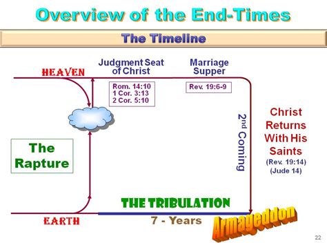 Overview Of The End Times 2010