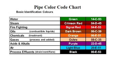What Is Pipeline Color Code What Are The Applications Of Color Codes