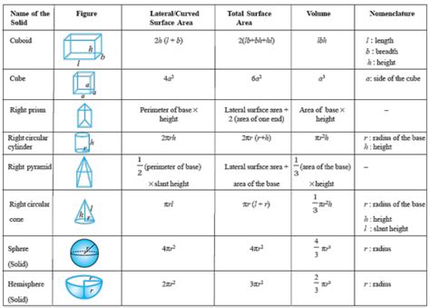 Grade9 Solidgeometry Volume Surfacearea Formulas Math Slogan