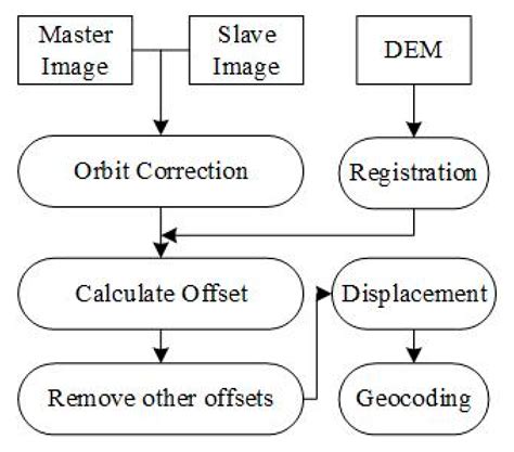 Remote Sensing Free Full Text Evolution Of Surge Type Glaciers In