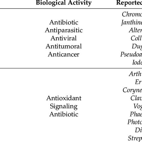 List Of All Bacterial Pigments Reviewed Their Biological Activities
