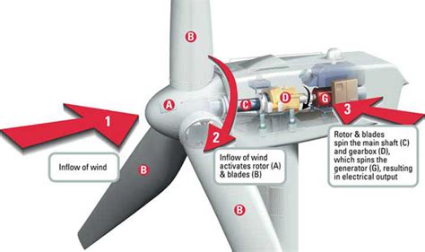 How Does The Wind Turbine Work Cnbm Wind Turbine Tower
