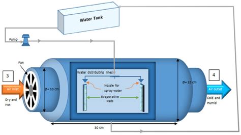 Schematic Of Evaporative Cooler Design Download Scientific Diagram