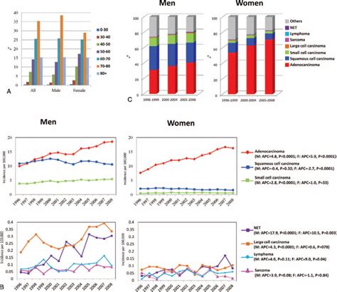 A Age Distribution Of Lung Cancer Patients Overall And By Sex B