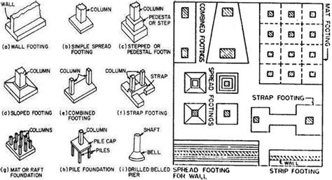 Foundation Types For Structures Types Of Foundations In Building