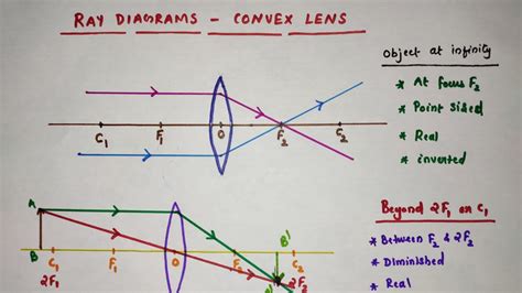 How To Draw Ray Diagrams Convex Lens Ray Diagrams Class