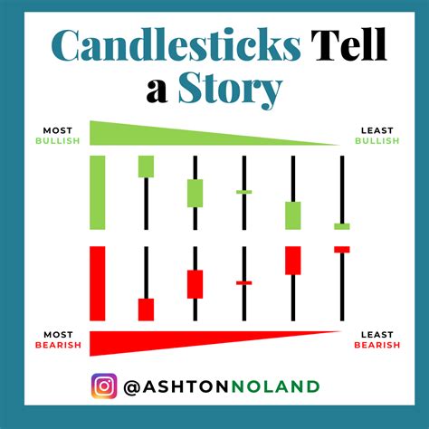 Candlesticks On A Chart Tell A Story In Trading Quotes Trading