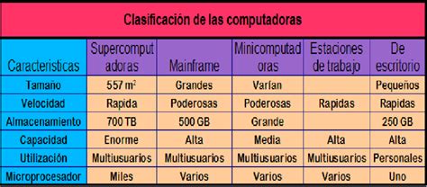 Trabajoscomputacion Cuadros Comparativos Clasificación De La