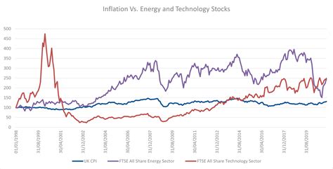 Inflation And Stock Prices Financial Edge