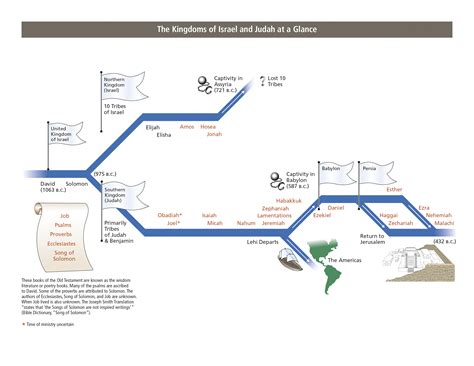 Kings Of Ancient Israel And Judah Timeline