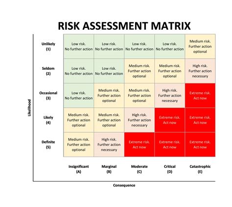 How To Use A Risk Assessment Matrix With Template 55 Off