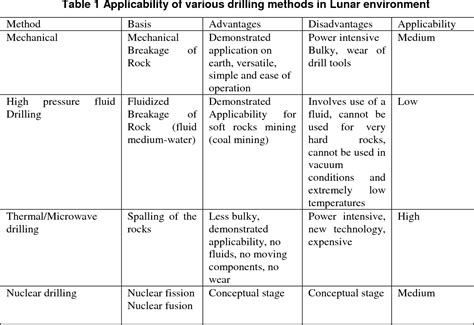 Table 1 from A REVIEW OF MINING TECHNOLOGIES FOR SPACE | Semantic Scholar