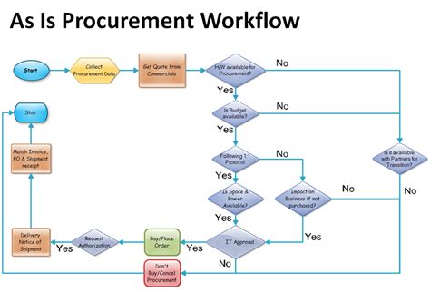 Sample Procurement Process Flow Chart Template Collections