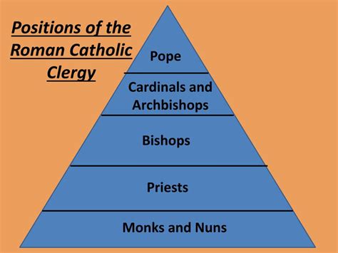 Ppt Positions Of The Roman Catholic Church Powerpoint Presentation