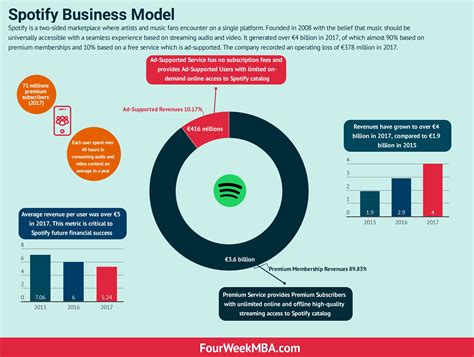 Digital Business Models Map The Most Popular Digital Business Model