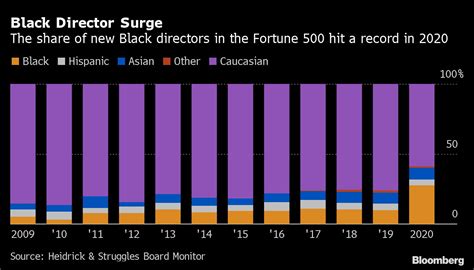 Black Directors Gained Ground In The Boardroom As Others Slipped Crains Cleveland Business