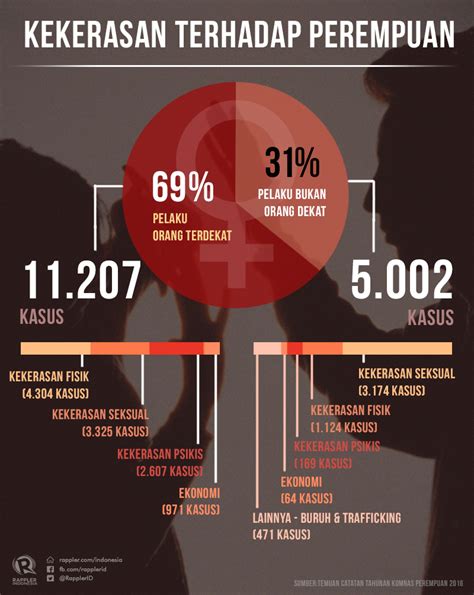 Infografis Indonesia Darurat Kekerasan Terhadap Perempuan