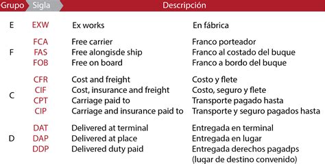 Descripcion Incoterms Cargoflores Cargo Flores