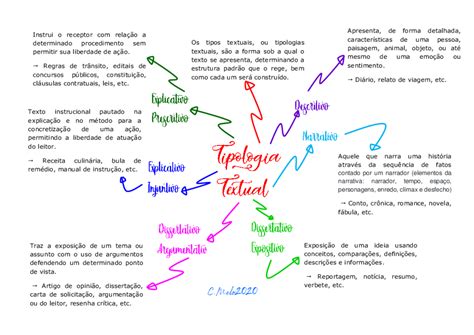 Mapa Mental Tipologia Textual EDUBRAINAZ