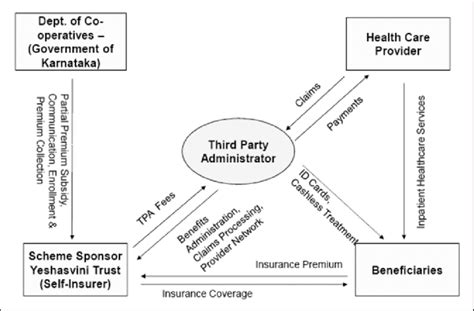 Our process is amongst the most seamless in the industry. 3. Self-Insured Model: Yeshasvini, India | Download Scientific Diagram