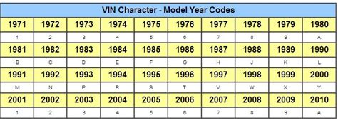 Vehicle Identification Numbers Vin Codes Model Year Identification