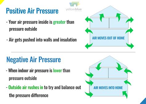 How To Create Positive Air Pressure In Your House House Poster